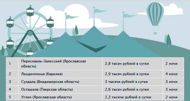 ТОП-5 городов для семейного отдыха
